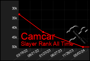 Total Graph of Camcar