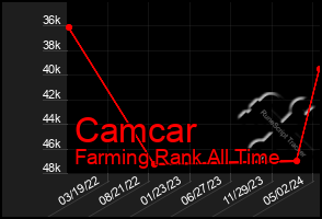 Total Graph of Camcar