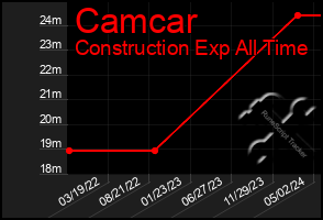 Total Graph of Camcar