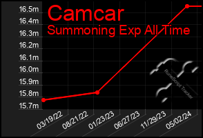 Total Graph of Camcar