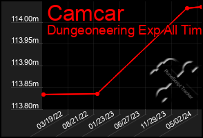 Total Graph of Camcar