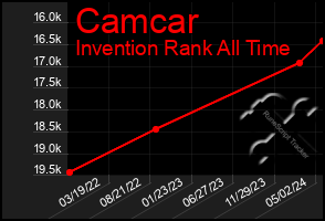 Total Graph of Camcar