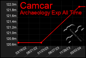 Total Graph of Camcar