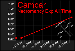 Total Graph of Camcar