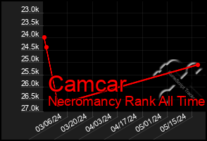 Total Graph of Camcar