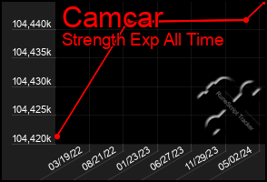 Total Graph of Camcar