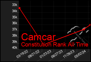 Total Graph of Camcar