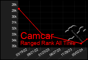 Total Graph of Camcar