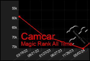 Total Graph of Camcar