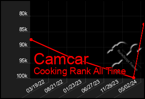 Total Graph of Camcar