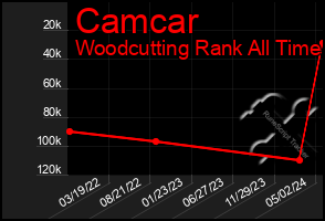 Total Graph of Camcar