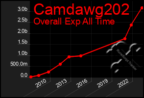 Total Graph of Camdawg202