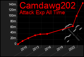 Total Graph of Camdawg202