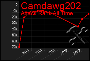 Total Graph of Camdawg202