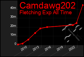 Total Graph of Camdawg202