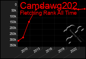 Total Graph of Camdawg202