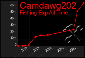 Total Graph of Camdawg202