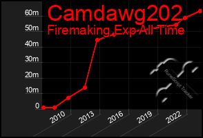 Total Graph of Camdawg202