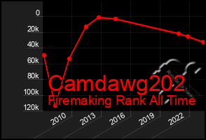 Total Graph of Camdawg202