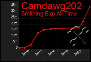 Total Graph of Camdawg202