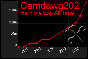 Total Graph of Camdawg202