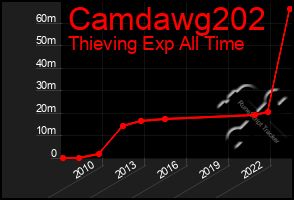 Total Graph of Camdawg202