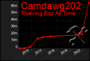 Total Graph of Camdawg202