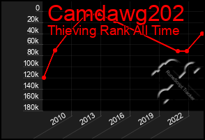 Total Graph of Camdawg202