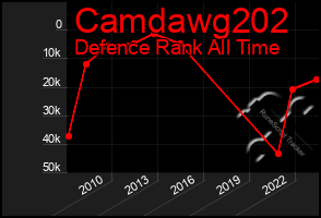 Total Graph of Camdawg202