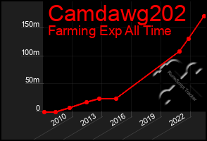 Total Graph of Camdawg202