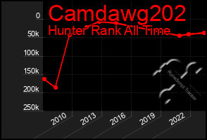 Total Graph of Camdawg202