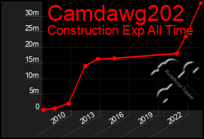 Total Graph of Camdawg202