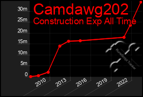 Total Graph of Camdawg202