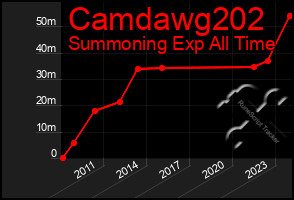 Total Graph of Camdawg202