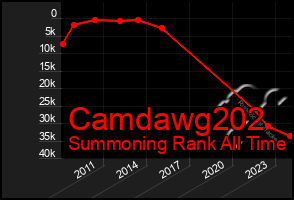 Total Graph of Camdawg202