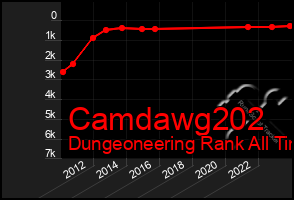 Total Graph of Camdawg202