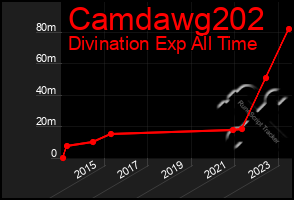 Total Graph of Camdawg202