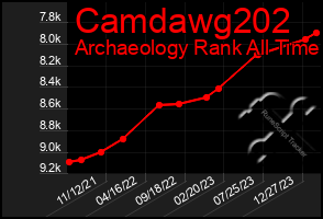 Total Graph of Camdawg202