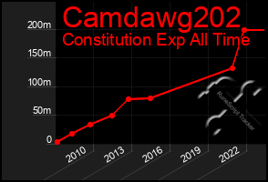 Total Graph of Camdawg202