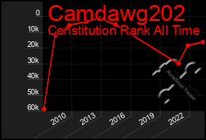 Total Graph of Camdawg202