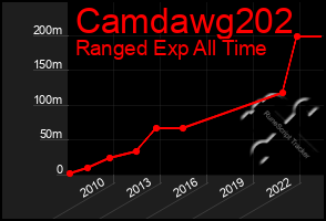 Total Graph of Camdawg202