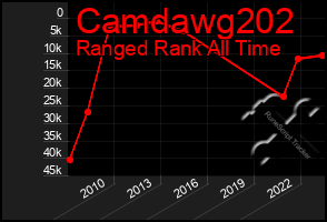 Total Graph of Camdawg202