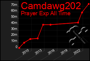 Total Graph of Camdawg202