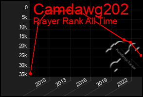 Total Graph of Camdawg202