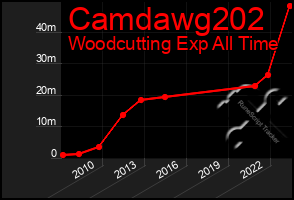 Total Graph of Camdawg202