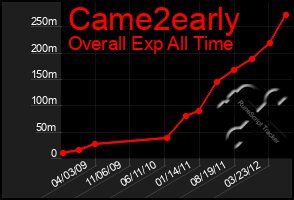 Total Graph of Came2early
