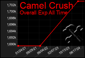 Total Graph of Camel Crush