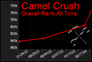 Total Graph of Camel Crush