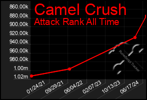 Total Graph of Camel Crush