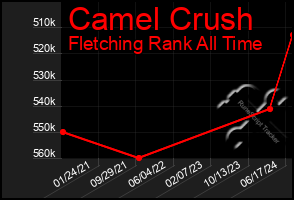 Total Graph of Camel Crush